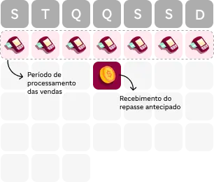 Um calendário de processamento de vendas ilustra o recebimento antecipado. Uma semana de vendas, representada por máquinas de cartão de crédito, é identificada como o "Período de processamento das vendas". Logo no dia útil seguinte, uma moeda de ouro simboliza o "Recebimento do repasse antecipado".