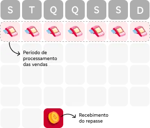 Um calendário de processamento de vendas e pagamentos mostra sete dias da semana com máquinas de cartão de crédito no topo, indicando o período de processamento de vendas. No final do mês, uma pilha de moedas de ouro representa o "Recebimento do repasse" (recebimento do pagamento).